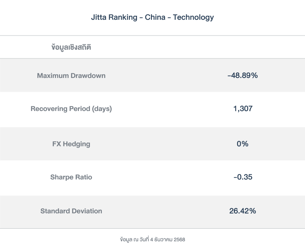 ข้อมูลเชิงสถิติ_Jitta Ranking - China - Technology_251204