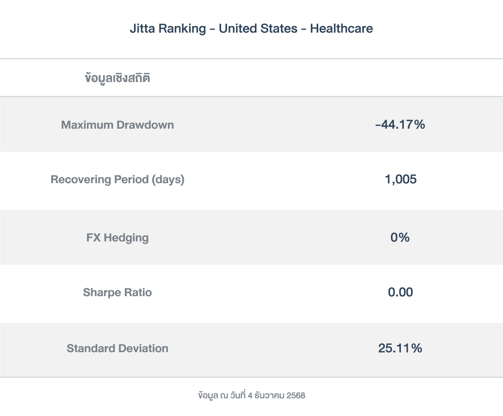 ข้อมูลเชิงสถิติ_Jitta Ranking - United States - Healthcare_251204