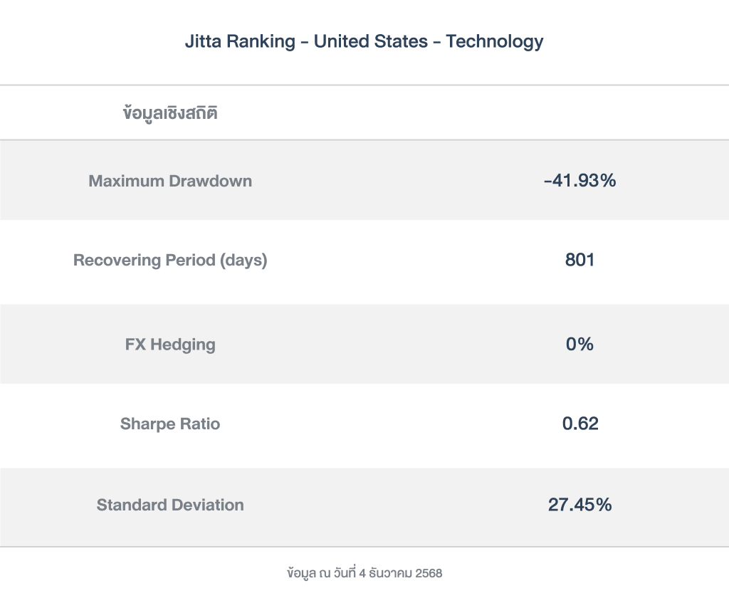 ข้อมูลเชิงสถิติ_Jitta Ranking - United States - Technology_251204