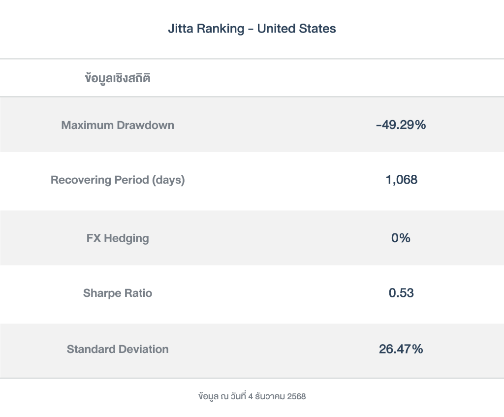 ข้อมูลเชิงสถิติ_Jitta Ranking - United States_251204