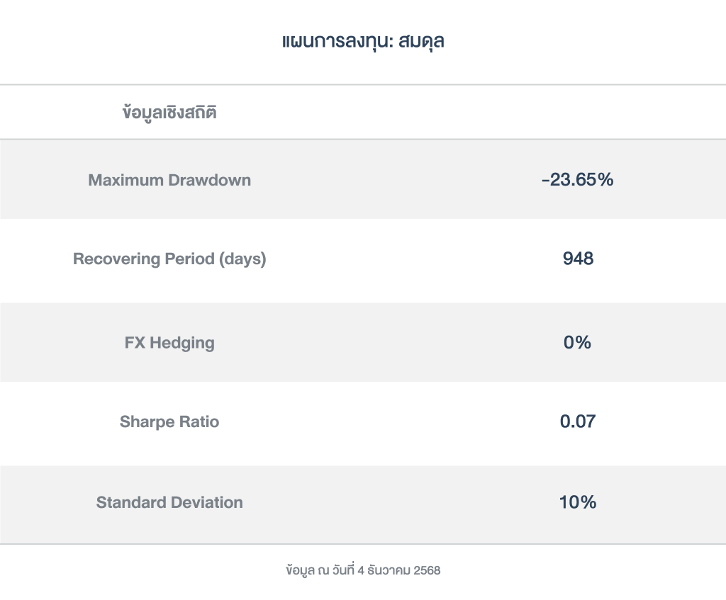 ข้อมูลเชิงสถิติ_สมดุล_ GlobalETF_251204