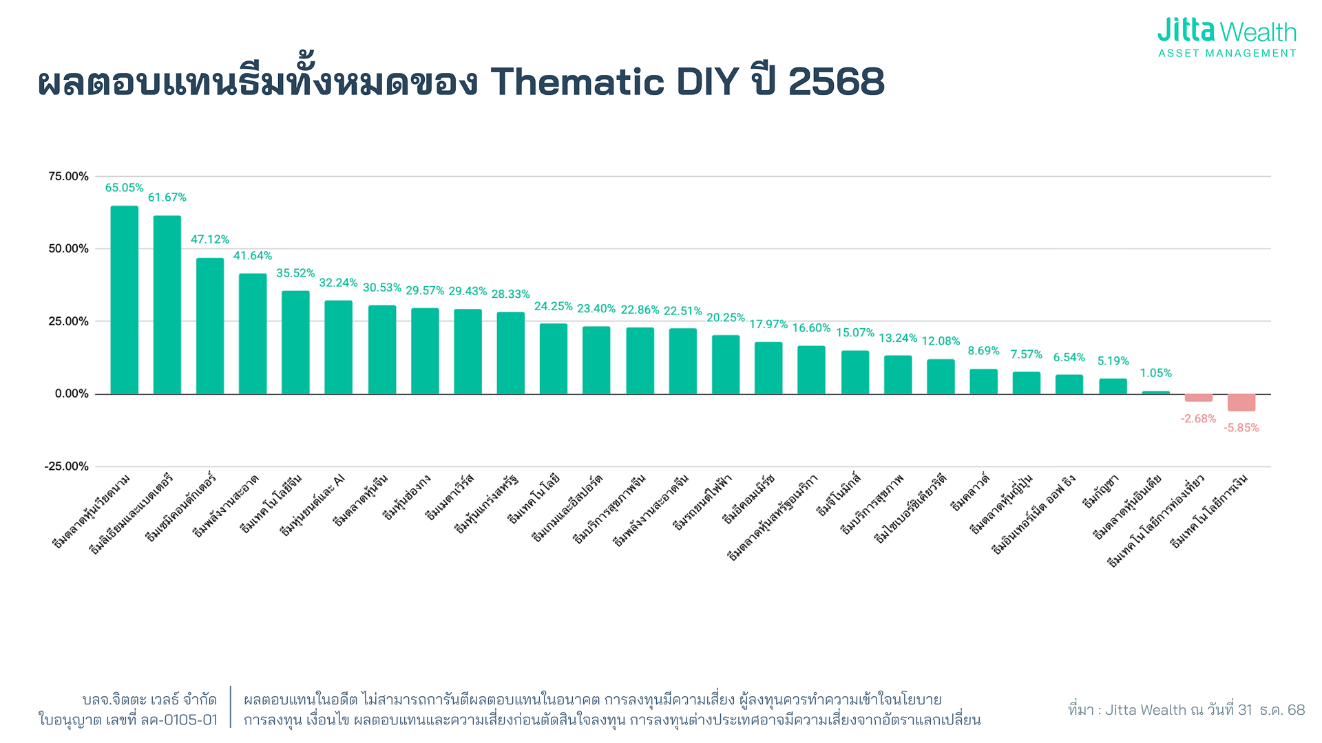 ผลตอบแทน Jitta Wealth ปี 2568
