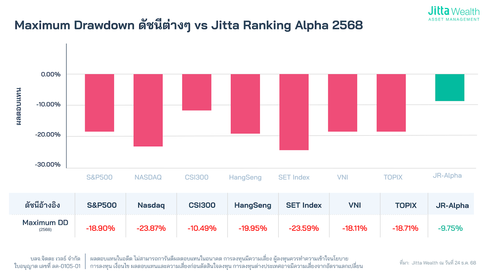 ผลตอบแทน Jitta Wealth ปี 2568