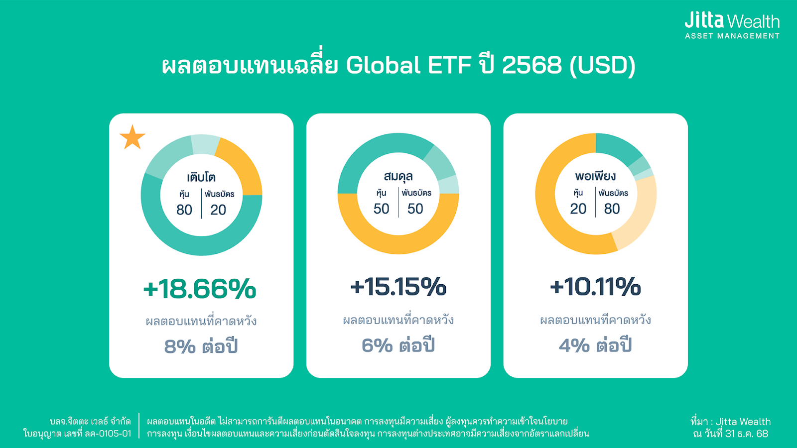 ผลตอบแทน Jitta Wealth ปี 2568