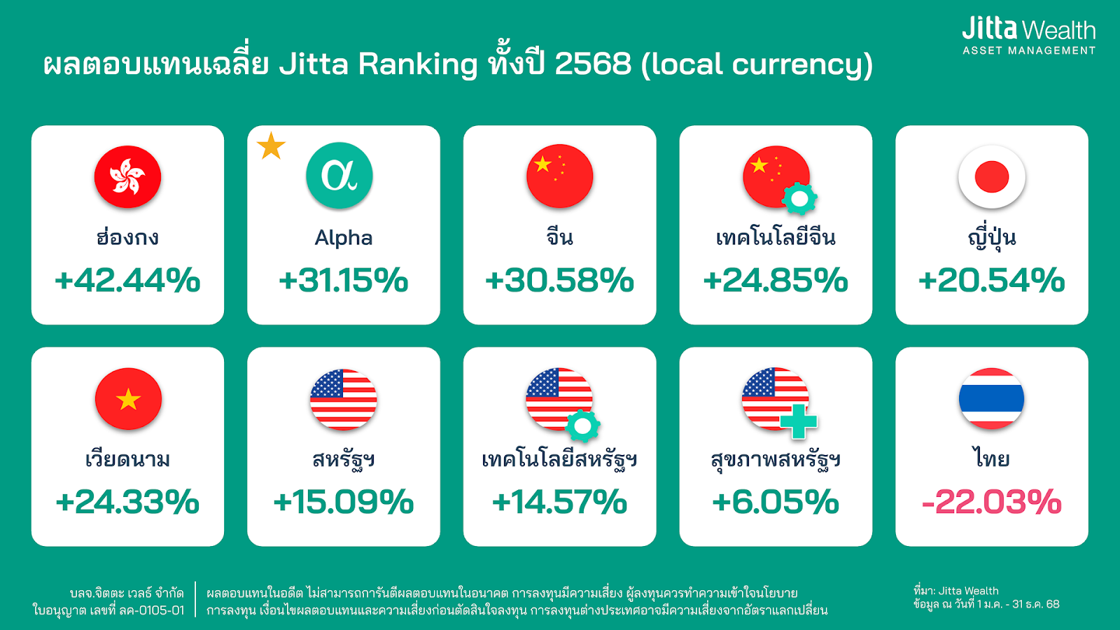 ผลตอบแทน Jitta Wealth ปี 2568