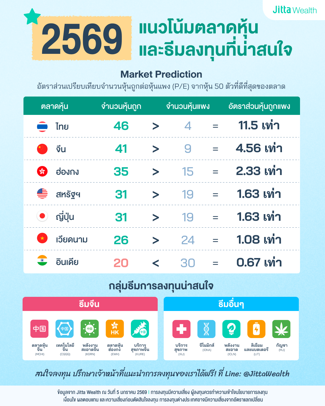 แนวโน้มตลาดหุ้นและธีมลงทุนที่น่าสนใจปี 2569