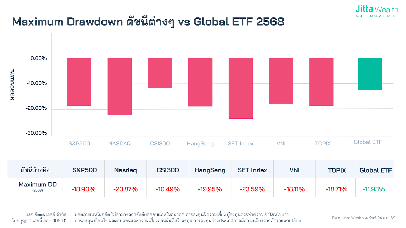 ผลตอบแทน Jitta Wealth ปี 2568