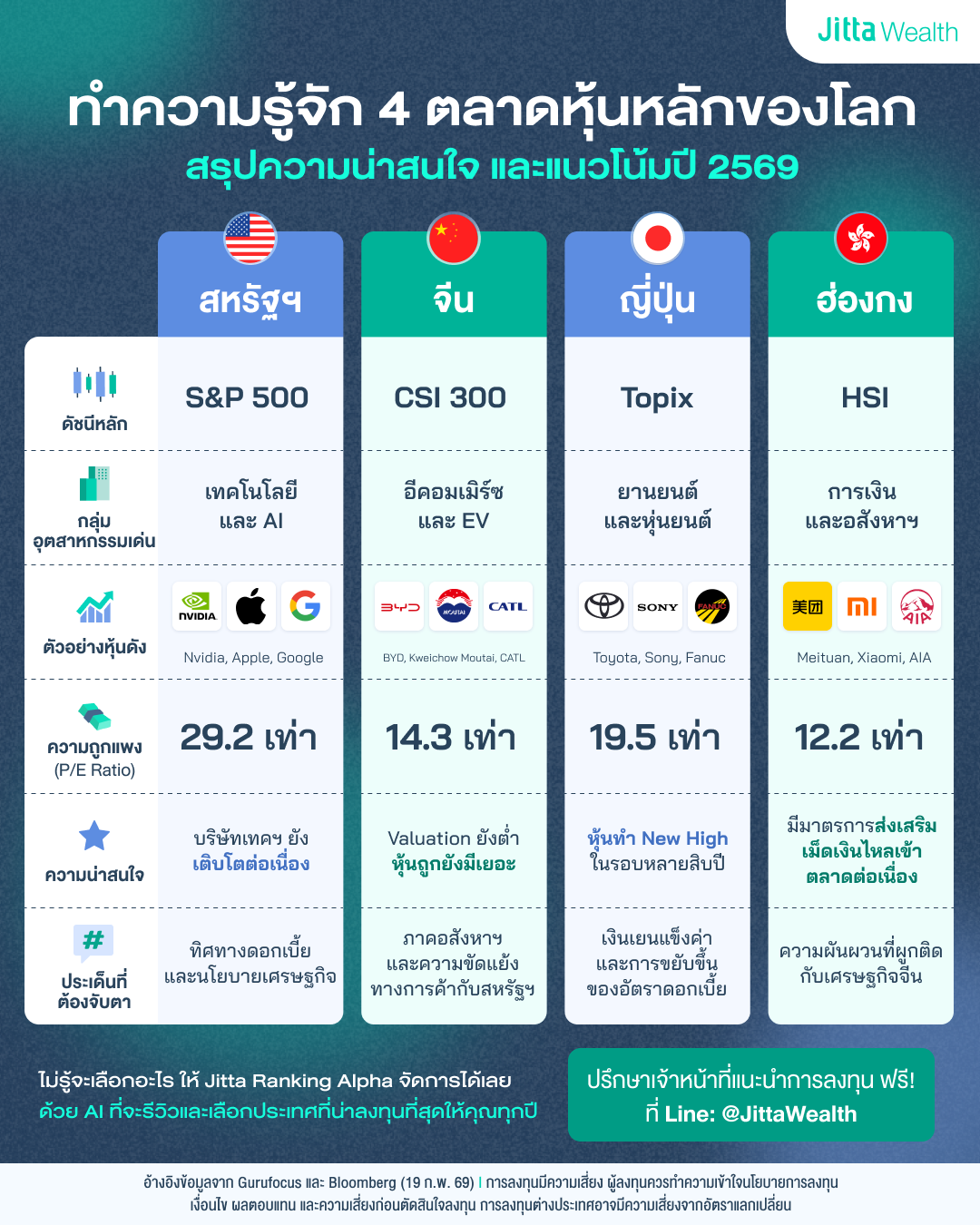ภาพทำความรู้จัก 4 ตลาดหุ้นหลักของโลก
สหรัฐฯ จีน ญี่ปุ่น ฮ่องกง สรุปความน่าสนใจ และแนวโน้มปี 2569 โดย Jitta Wealth