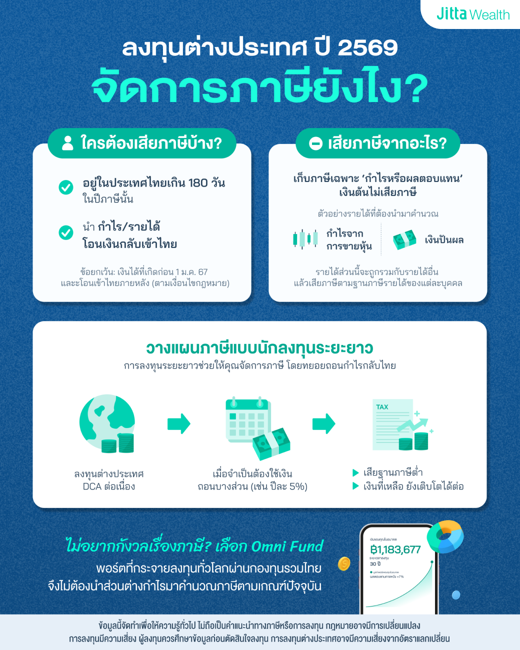 ภาพแสดงว่า ลงทุนต่างประเทศ ปี 2569
จัดการภาษียังไง? โดย Jitta Wealth เนื้อหาคือ ใครต้องเสียภาษีบ้าง คำตอบคือ คนที่อยู่ในประเทศไทยเกิน 180 วันในปีภาษีนั้น และนำ กำไรหรือรายได้โอนกลับเข้าไทย แล้วภาษีเสียจากอะไร คำตอบคือเก็บภาษีเฉพาะ ‘กำไรหรือผลตอบแทน’
เงินต้นไม่เสียภาษี โดยรายได้ส่วนนี้จะถูกรวมกับรายได้อื่น แล้วเสียภาษีตามฐานภาษีรายได้ของแต่ละบุคคล ส่วนการวางแผนภาษีแบบนักลงทุนระยะยาว คือลงทุนต่างประเทศ DCA ต่อเนื่องในระยะยาว 20-30 ปี เมื่อจำเป็นต้องใช้เงิน ให้ถอนบางส่วน เช่น ปีละ 5% จะทำให้เสียฐานภาษีต่ำ เงินที่เหลือ ยังเติบโตได้ต่อ แต่ถ้าไม่อยากกังวลเรื่องภาษี ให้เลือก Omni Fund พอร์ตที่กระจายลงทุนทั่วโลกผ่านกองทุนรวมไทย จึงไม่ต้องนำส่วนต่างกำไรมาคำนวณภาษีตามเกณฑ์ปัจจุบัน