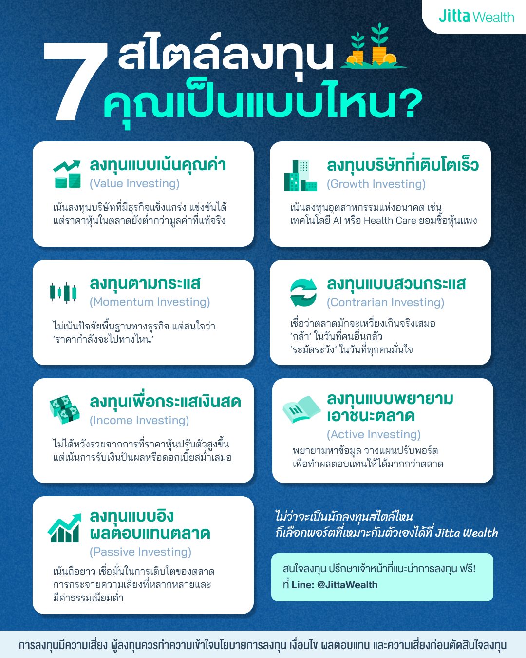 ภาพ 7 สไตล์ลงทุน คุณเป็นแบบไหน? ของ Jitta Wealth 1. ลงทุนแบบเน้นคุณค่า (Value Investing) เน้นลงทุนบริษัทที่มีธุรกิจแข็งแกร่ง แข่งขันได้ แต่ราคาหุ้นในตลาดยังต่ำกว่ามูลค่าที่แท้จริง 2. ลงทุนในบริษัทที่เติบโตเร็ว (Growth Investing) เน้นลงทุนในอุตสาหกรรมแห่งอนาคต เช่น เทคโนโลยี AI หรือ Health Care ยอมซื้อหุ้นแพง 3. ลงทุนตามกระแส (Momentum Investing) ไม่เน้นปัจจัยพื้นฐานทางธุรกิจ แต่สนใจว่า ‘ราคากำลังจะไปทางไหน’ 4.ลงทุนแบบสวนกระแส (Contrarian Investing) เชื่อว่าตลาดมักจะเหวี่ยงเกินจริงเสมอ ‘กล้า’ ในวันที่คนอื่นกลัว ‘ระมัดระวัง’ ในวันที่ทุกคนมั่นใจ 5.ลงทุนเพื่อกระแสเงินสด (Income Investing) ไม่ได้หวังรวยจากการที่ราคาหุ้นปรับตัวสูงขึ้น แต่เน้นการรับเงินปันผลหรือดอกเบี้ยสม่ำเสมอ 6.ลงทุนแบบพยายามเอาชนะตลาด (Active Investing) พยายามหาข้อมูล วางแผนปรับพอร์ตเพื่อทำผลตอบแทนให้ได้มากกว่าตลาด 7. ลงทุนแบบอิงตลาด (Passive Investing) เน้นถือยาว เชื่อมั่นในการเติบโตของตลาด การกระจายความเสี่ยงที่หลากหลายและมีค่าธรรมเนียมต่ำ แต่ไม่ว่าจะเป็นนักลงทุนสไตล์ไหน ก็เลือกพอร์ตที่เหมาะกับตัวเองได้ที่ Jitta Wealth สนใจลงทุน ปรึกษาเจ้าหน้าที่แนะนำการลงทุนได้ ฟรี! Line: @JittaWealth