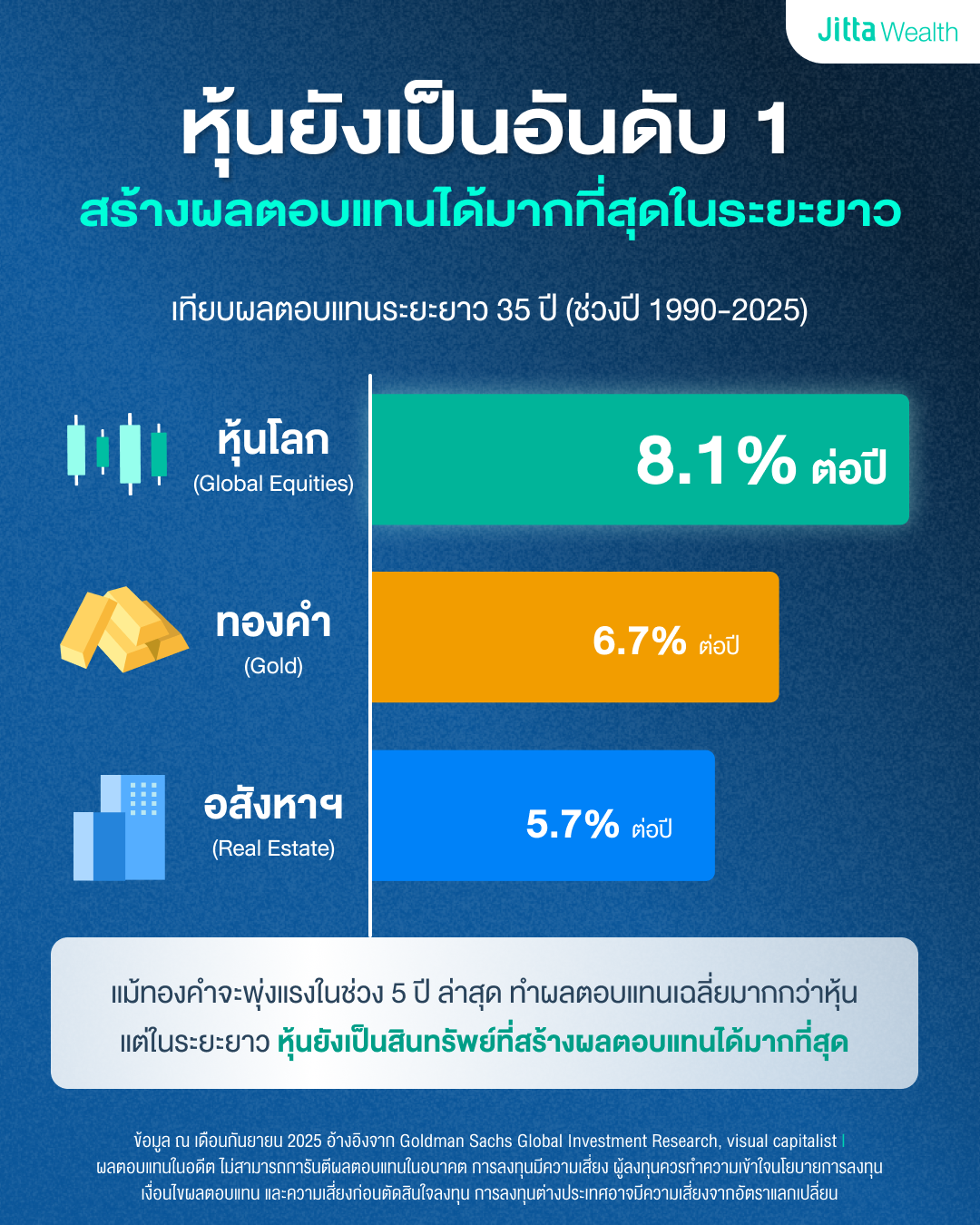 ภาพจาก Jitta Wealth แสดงให้เห็นว่า หุ้นยังเป็นอันดับ 1 สร้างผลตอบแทนได้มากที่สุดในระยะยาว โดยเทียบผลตอบแทนระยะยาว 35 ปี (ช่วงปี 1990-2025) หุ้นโลก (Global Equities) ทำผลตอบแทน 8.1% ต่อปี ทองคำ (Gold) ทำผลตอบแทน 6.7% ต่อปี อสังหาริมทรัพย์ (Real Estate) ทำผลตอบแทน 5.7% ต่อปี เห็นได้ว่าแม้ทองคำจะพุ่งแรงในช่วง 5 ปี ล่าสุด ทำผลตอบแทนเฉลี่ยมากกว่าหุ้น แต่ในระยะยาวหุ้นยังเป็นสินทรัพย์ที่สร้างผลตอบแทนได้มากที่สุด 
