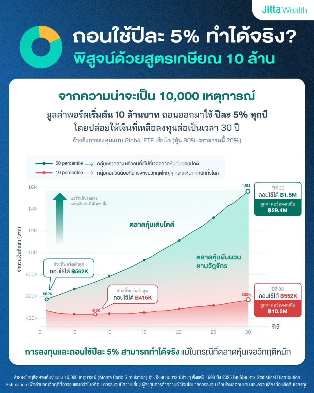 ภาพจาก Jitta Wealth ที่แสดงกราฟ พิสูจน์ว่าการเกษียณด้วยเงิน 10 ล้านบาท ถอนใช้ 5% ต่อปี และล่อยที่เหลือลงทุนต่อจะทำได้จริงไหม จากความน่าจะเป็น 10,000 เหตุการณ์ ซึ่งผลออกมาว่าสามารถทำได้แม้จะเจอกรณีที่ตลาดหุ้นเจอวิกฤติหนัก
