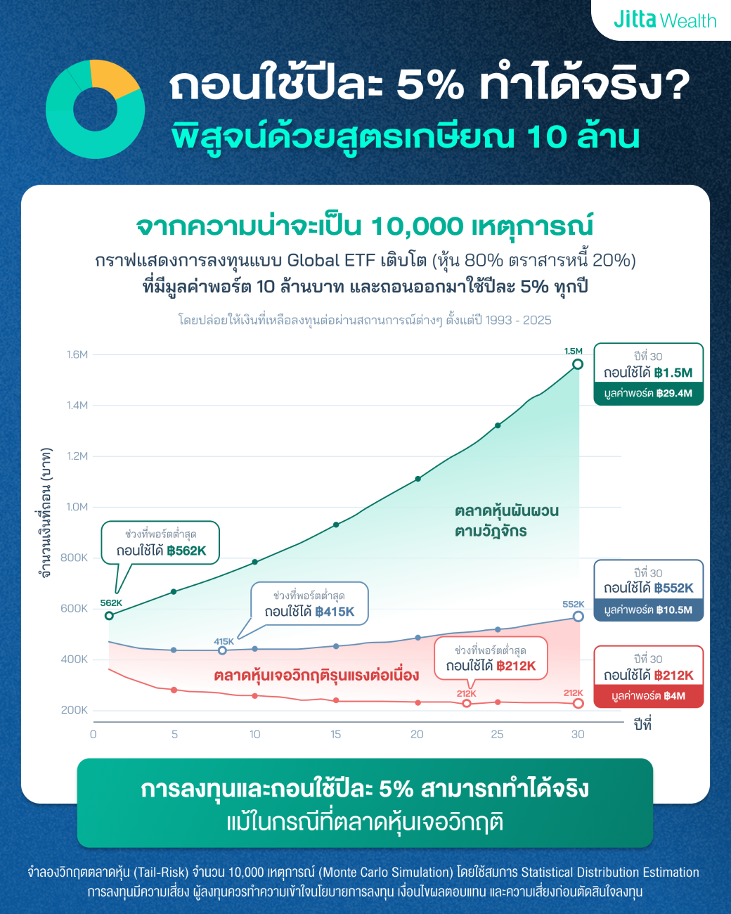 ภาพกราฟจาก Jitta Wealth ที่พิสูจน์สูตรเกษียณ 10 ล้าน ถอนใช้ปีละ 5% ทำได้จริงโดยดูจากจากความน่าจะเป็น 10,000 เหตุการณ์ ของการลงทุนแบบ Global ETF เติบโต (หุ้น 80% ตราสารหนี้ 20%) ที่มีมูลค่าพอร์ต 10 ล้านบาท จากนั้นถอนออกมาใช้ปีละ 5% ทุกปี โดยปล่อยให้เงินที่เหลือลงทุนต่อผ่านสถานการณ์ต่างๆ ตั้งแต่ปี 1993 ถึง 2025 พบว่าในค่าเฉลี่ยทั่วไปที่คนจะเจอตลาดผันผวนปกติการถอนเงินออกมาใช้ทุกปี ปีละ 5% แบบไม่มีขั้นต่ำ (ถอนออกมา 5% ตามมูลค่าพอร์ต)จะสามารถถอนเงินต่อปีได้ต่ำสุดอยู่ที่ประมาณ 562,000 บาท และมีแนวโน้มเพิ่มมากขึ้น เมื่อผ่านไป 30 ปี มูลค่าพอร์ตจะเติบโตพุ่งทะยานไปถึง 29.4 ล้านบาท หรือคิดเป็นการเติบโตเกือบ 3 เท่า