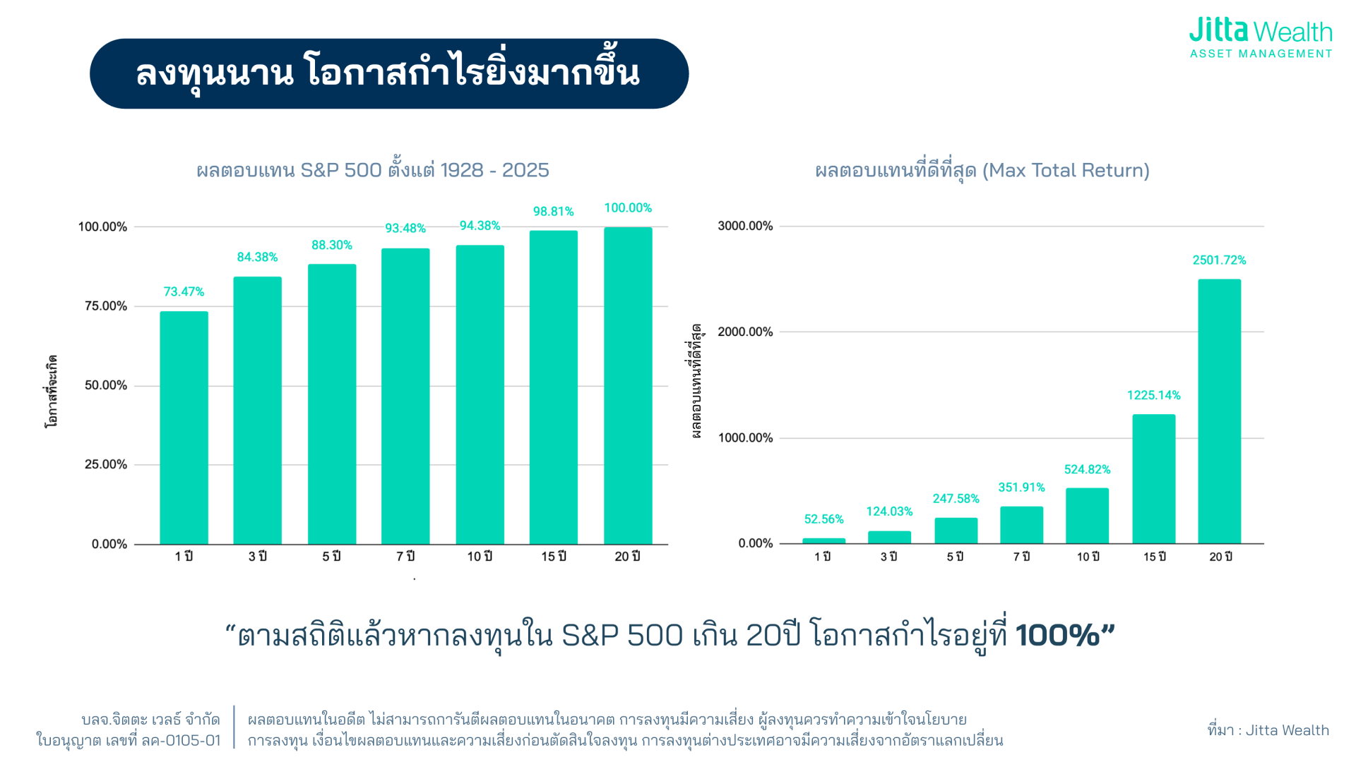 S&P 500 ยังน่าลงทุน? เปิดสถิติ 152 ปี ตลาดหุ้นสหรัฐฯ บวกมากกว่าที่คุณคิด