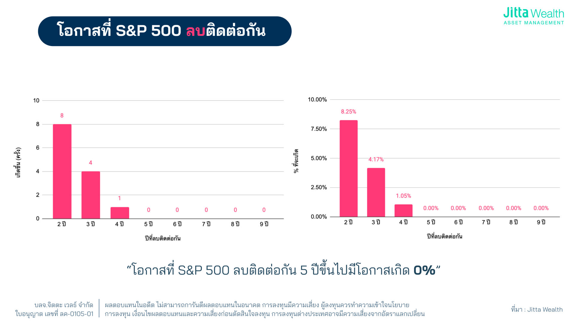 S&P 500 ยังน่าลงทุน? เปิดสถิติ 152 ปี ตลาดหุ้นสหรัฐฯ บวกมากกว่าที่คุณคิด