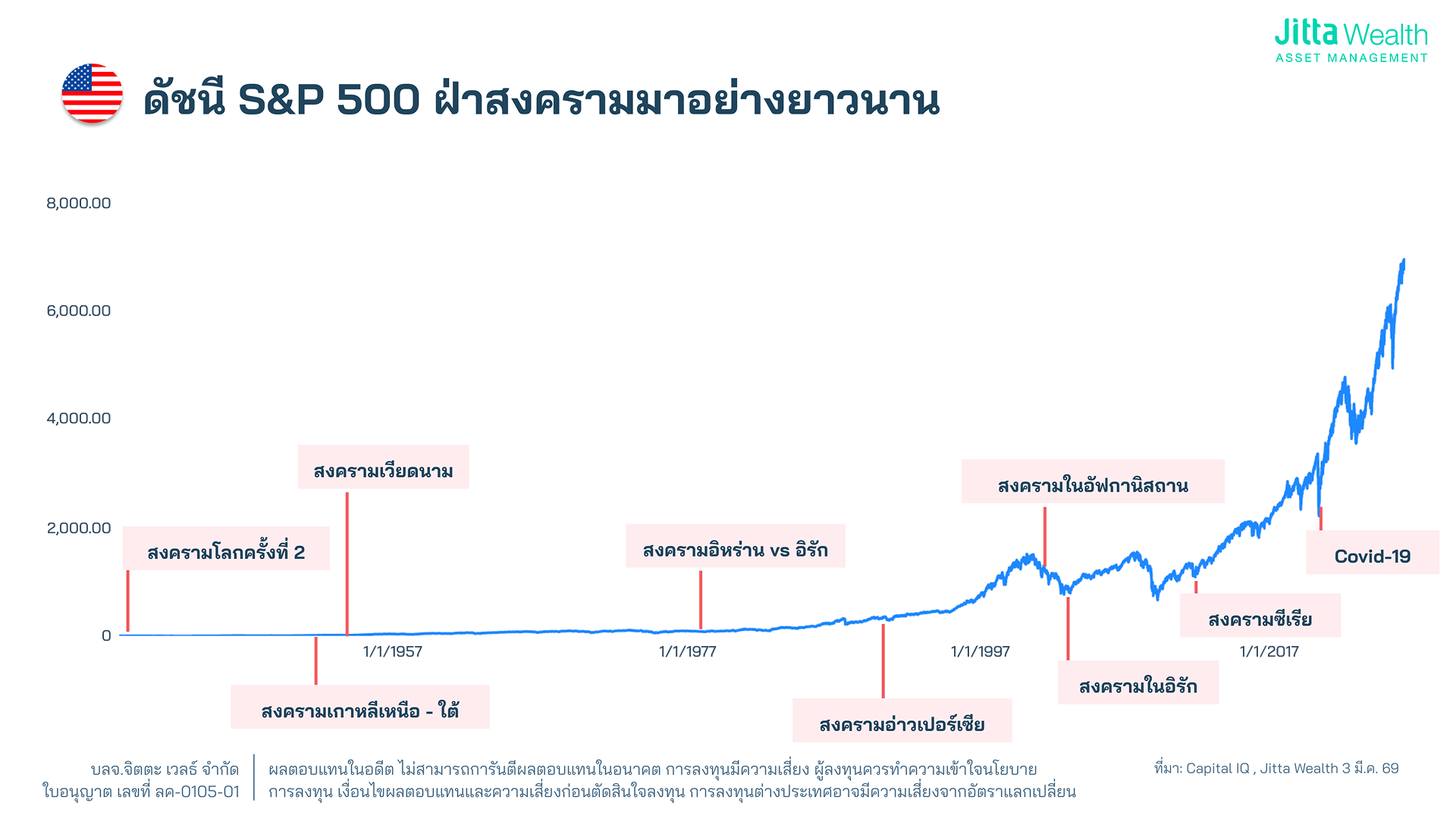 ‘ลงทุนช่วงสงคราม’ วิกฤติหรือโอกาส? ประวัติศาสตร์มีคำตอบ