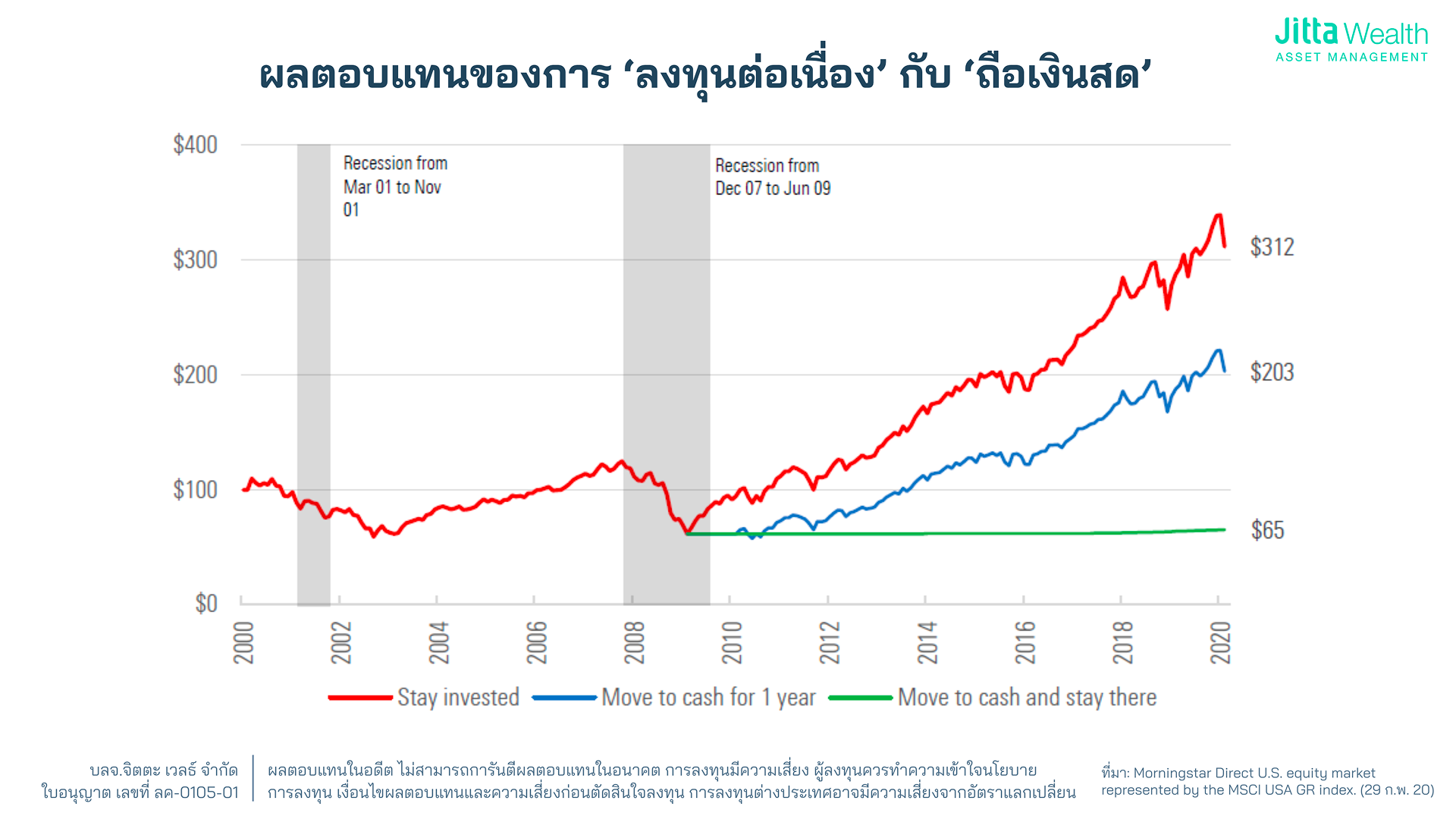 ‘ลงทุนช่วงสงคราม’ วิกฤติหรือโอกาส? ประวัติศาสตร์มีคำตอบ