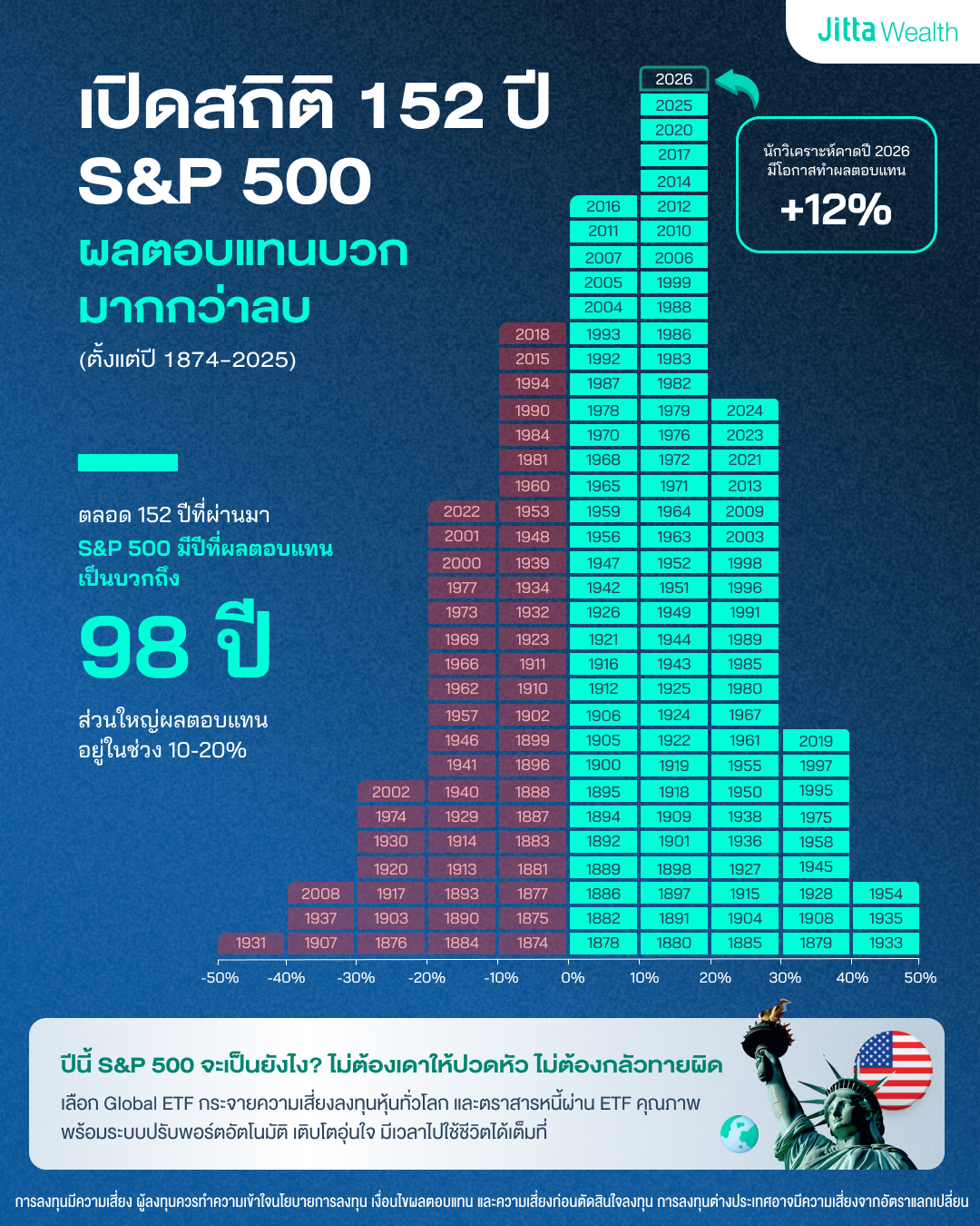 S&P 500 ยังน่าลงทุน? เปิดสถิติ 152 ปี ตลาดหุ้นสหรัฐฯ บวกมากกว่าที่คุณคิด
