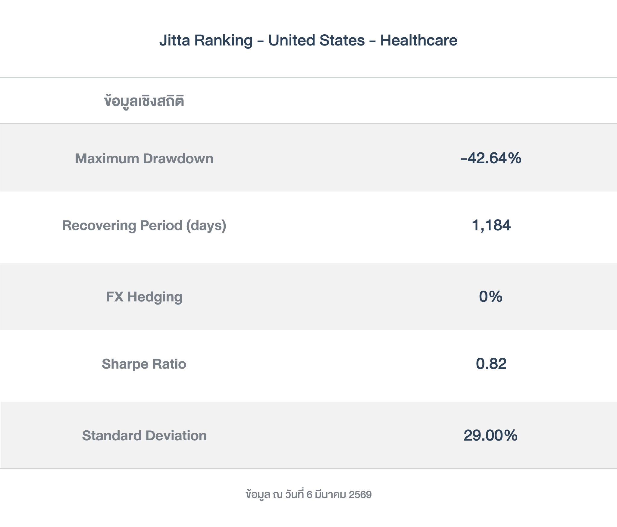 ข้อมูลเชิงสถิติ_ Ranking_US Health Care_260310