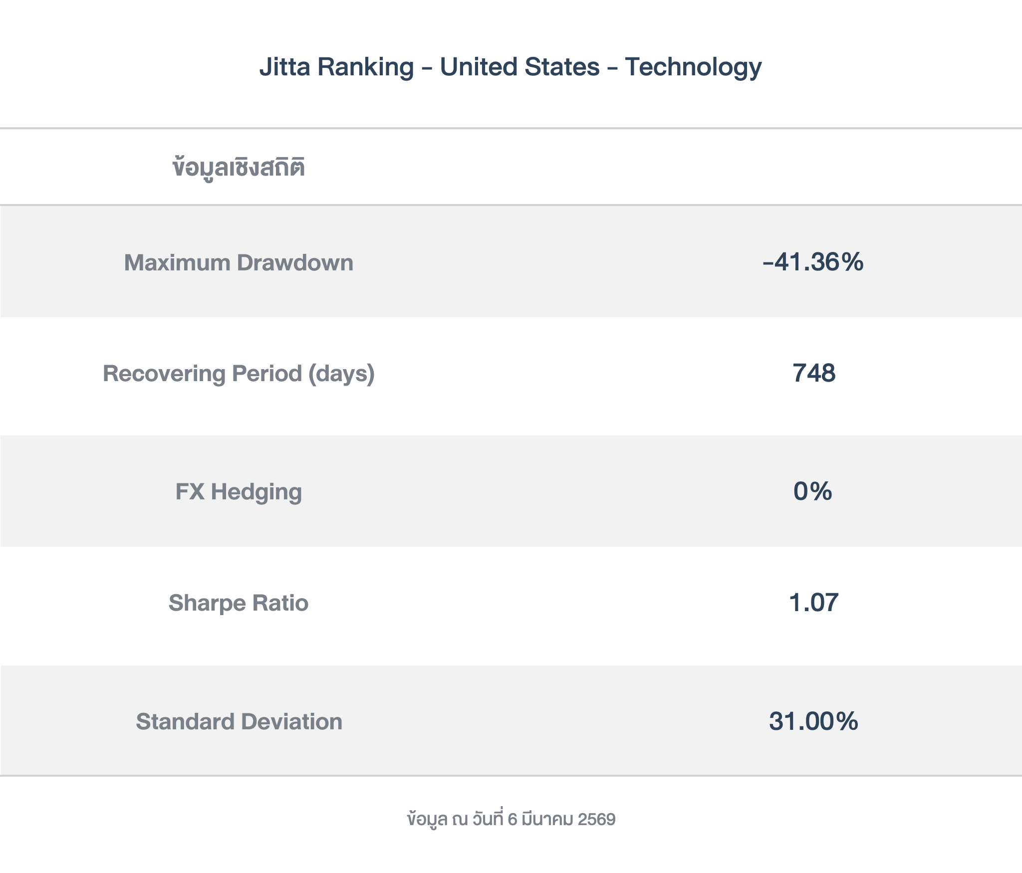 ข้อมูลเชิงสถิติ_ Ranking_US tech_260310