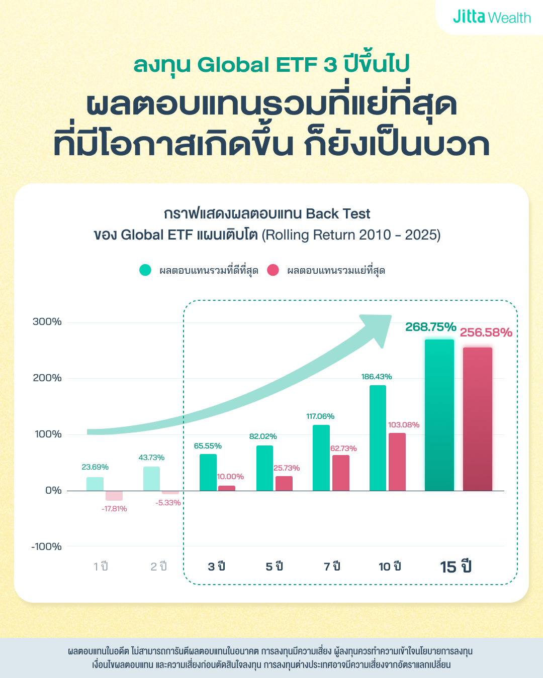 ภาพกราฟผลตอบแทน Back Test ย้อนหลัง 15 ปี (2010-2025) การลงทุน Global ETF 3 ปีขึ้นไป ผลตอบแทนรวมที่แย่ที่สุดที่มีโอกาสเกิดขึ้นก็ยังเป็นบวก