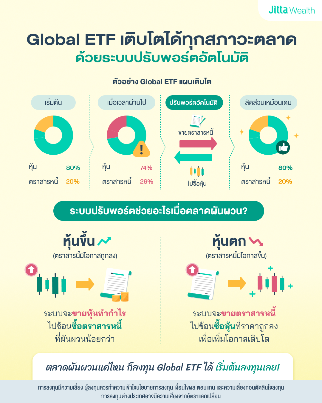 ภาพวิธีการปรับพอร์ตของ Global ETF