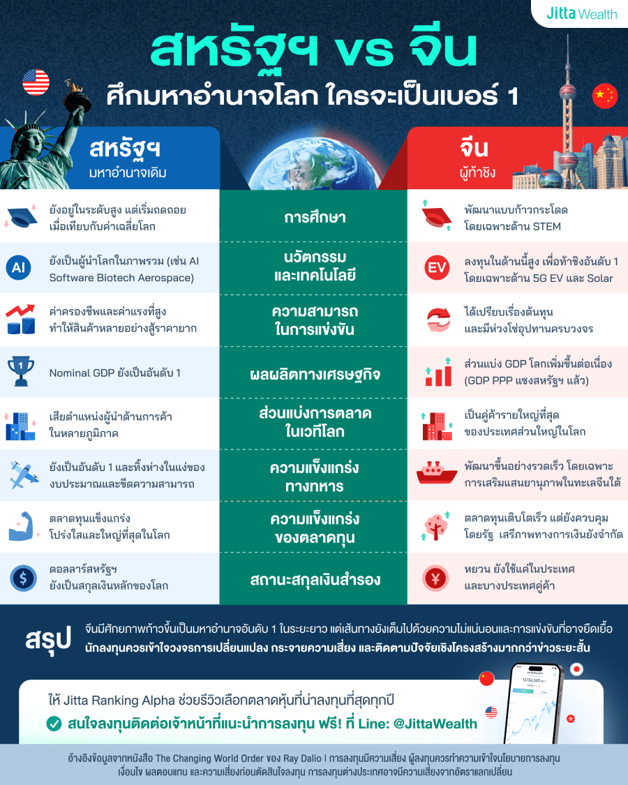 ภาพเปรียบเทียบระหว่างสหรัฐฯ และจีน  ในด้านการศึกษา (Education) สหรัฐฯ ยังคงมีมหาวิทยาลัยชั้นนำระดับโลกจำนวนมาก แต่คุณภาพการศึกษาขั้นพื้นฐาน (K-12) โดยเฉพาะด้านคณิตศาสตร์และวิทยาศาสตร์เริ่มถดถอยเมื่อเทียบกับค่าเฉลี่ยโลก จีน พัฒนาแบบก้าวกระโดด เน้นหนักในสาขา STEM (วิทยาศาสตร์ เทคโนโลยี วิศวกรรม และคณิตศาสตร์) และมีจำนวนบัณฑิตสายนี้สูงที่สุดในโลกในปัจจุบัน ด้านนวัตกรรมและเทคโนโลยี (Innovation & Technology)
สหรัฐฯ ยังเป็นผู้นำในด้านการคิดค้นนวัตกรรมเปลี่ยนโลกและมีการลงทุนที่แข็งแกร่งที่สุด ส่วนจีนไล่กวดขึ้นมาจนเกือบจะเท่ากันในหลายด้าน โดยเฉพาะ AI เทคโนโลยี 5G ควอนตัมคอมพิวติ้ง และอุตสาหกรรมรถยนต์ไฟฟ้า (EV) ด้านความสามารถในการแข่งขัน (Cost Competitiveness) สหรัฐฯ อยู่ในระดับต่ำ เนื่องจากค่าครองชีพและค่าแรงที่สูงมาก ทำให้การผลิตสินค้าทั่วไปสู้ราคาในตลาดโลกไม่ได้ จีน ยังคงมีความได้เปรียบสูง แม้ค่าแรงจะเพิ่มขึ้นแต่ ‘ผลิตภาพ’ (Productivity) และห่วงโซ่อุปทานที่ครบวงจรทำให้จีนยังคงเป็นโรงงานของโลกที่หาคนแทนได้ยาก ด้านผลผลิตทางเศรษฐกิจ (Economic Output) สหรัฐฯ มี GDP รวม (Nominal) สูงที่สุด แต่สัดส่วนต่อเศรษฐกิจโลกค่อยๆ ลดลงตามกาลเวลาจีน มีส่วนแบ่งเศรษฐกิจโลกเพิ่มขึ้นต่อเนื่อง และหากวัดตาม GDP PPP (อำนาจซื้อที่แท้จริง) จีนได้แซงหน้าสหรัฐฯ ไปแล้วด้านส่วนแบ่งการตลาดในเวทีโลก (Share of World Trade) สหรัฐฯ บทบาทในฐานะคู่ค้ารายใหญ่ลดลงในหลายภูมิภาค
จีน: ปัจจุบันเป็นมหาอำนาจทางการค้า (Trading Power) อันดับ 1 ของโลก โดยเป็นคู่ค้ารายใหญ่ที่สุดของประเทศส่วนใหญ่ทั่วโลก ด้านความแข็งแกร่งทางทหาร (Military Strength)
สหรัฐฯ ยังคงเป็นอันดับ 1 ของโลกอย่างชัดเจน ทั้งในแง่งบประมาณ เทคโนโลยี และการวางกำลังพลได้ทั่วโลก  จีน เร่งสะสมแสนยานุภาพอย่างรวดเร็ว โดยเน้นการป้องกันตนเองและการแผ่อิทธิพลในภูมิภาค เช่น ทะเลจีนใต้ ด้านความแข็งแกร่งของตลาดทุน (Financial Center Strength) สหรัฐฯ ตลาดทุนของสหรัฐฯ ยังคงมีขนาดใหญ่ และมีสภาพคล่องสูงที่สุด เป็นศูนย์กลางการเงินของโลกที่ยังไม่มีใครเทียบได้ จีน ตลาดการเงินกำลังเติบโตและเปิดรับนักลงทุนต่างชาติมากขึ้น แต่ยังคงมีข้อจำกัดเรื่องการควบคุมเงินทุนจากภาครัฐ ด้านสถานะสกุลเงินสำรอง (Reserve Currency Status)
สหรัฐฯ ดอลลาร์สหรัฐ ยังคงเป็นสกุลเงินหลักที่ใช้ในการค้าและการเป็นสกุลเงินสำรองของโลก (ประมาณ 50-60%) ซึ่งเป็นอำนาจที่สหรัฐฯ ยังถือครองอยู่ จีน เงินหยวน เริ่มมีบทบาทมากขึ้นในเวทีโลก แต่ยังห่างไกลจากการจะขึ้นมาแทนที่ดอลลาร์ในระยะเวลาอันใกล้นี้