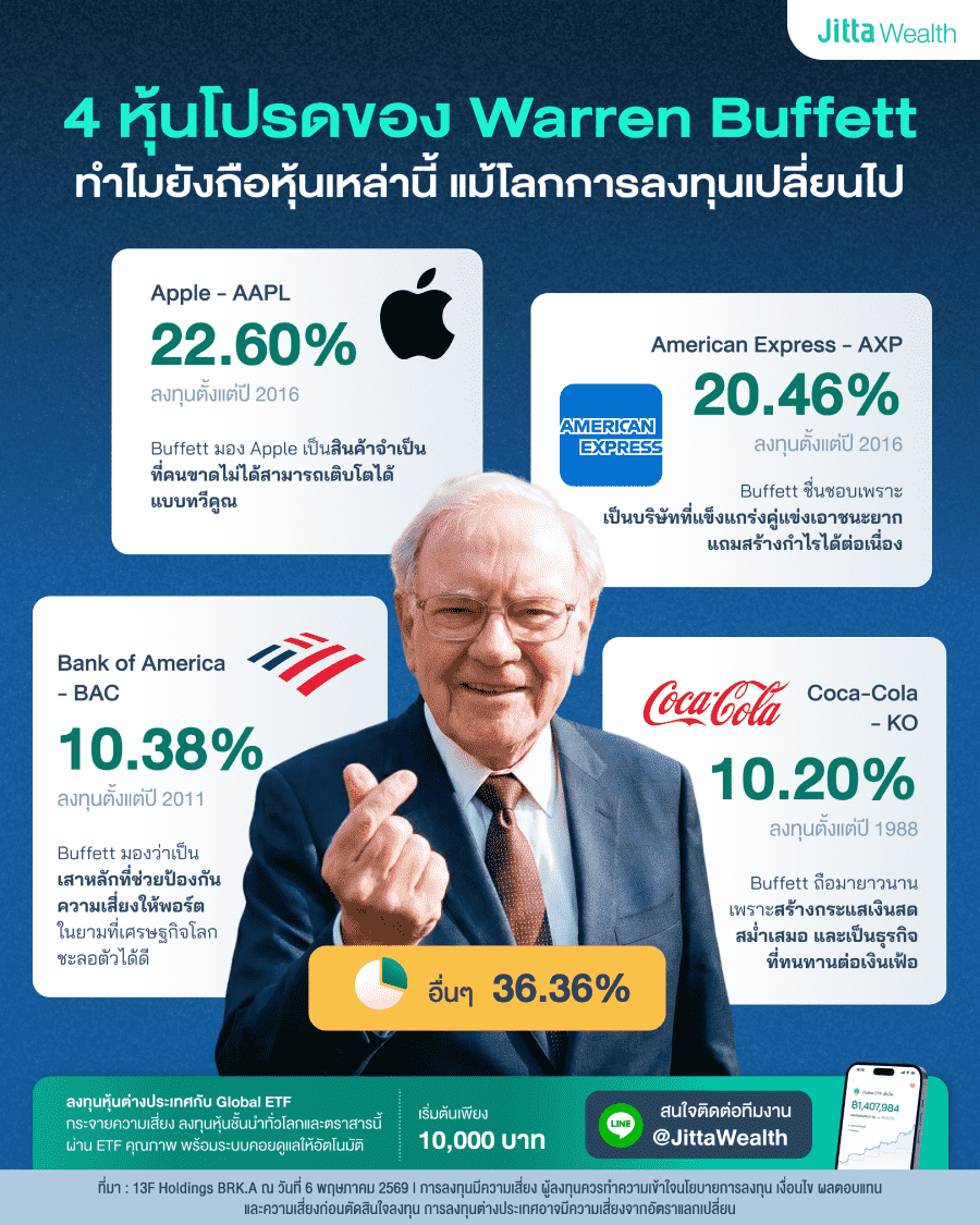 เปิด 4 หุ้นโปรดของปู่ Warren Buffett และบทเรียนลงทุนที่คนส่วนใหญ่มองข้าม
