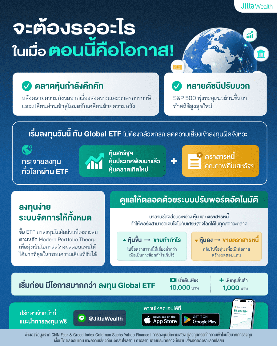 อินโฟกราฟิกจาก Jitta Wealth ชวนลงทุน Global ETF โดยชี้ให้เห็นว่าเป็นโอกาสในตอนนี้ที่ตลาดหุ้นคึกคักและหลายดัชนีปรับบวก (S&P 500 ทำสถิติสูงสุดใหม่) เนื้อหาแนะนำพอร์ต Global ETF ว่าช่วยกระจายลงทุนทั่วโลกในหุ้นและตราสารหนี้สหรัฐฯ พร้อมจุดเด่นเรื่องความง่ายเพราะมีระบบจัดการตามหลัก Modern Portfolio Theory และระบบปรับพอร์ตอัตโนมัติ (Rebalancing) เพื่อล็อกกำไรเมื่อหุ้นขึ้นและซื้อหุ้นเพิ่มเมื่อหุ้นลง เริ่มต้นเพียง 10,000 บาท เพิ่มทุนขั้นต่ำ 1,000 บาท มีช่องทางดาวน์โหลดแอป, LINE @JittaWealth และบริการปรึกษาฟรี พร้อมคำเตือนเรื่องความเสี่ยงในการลงทุน