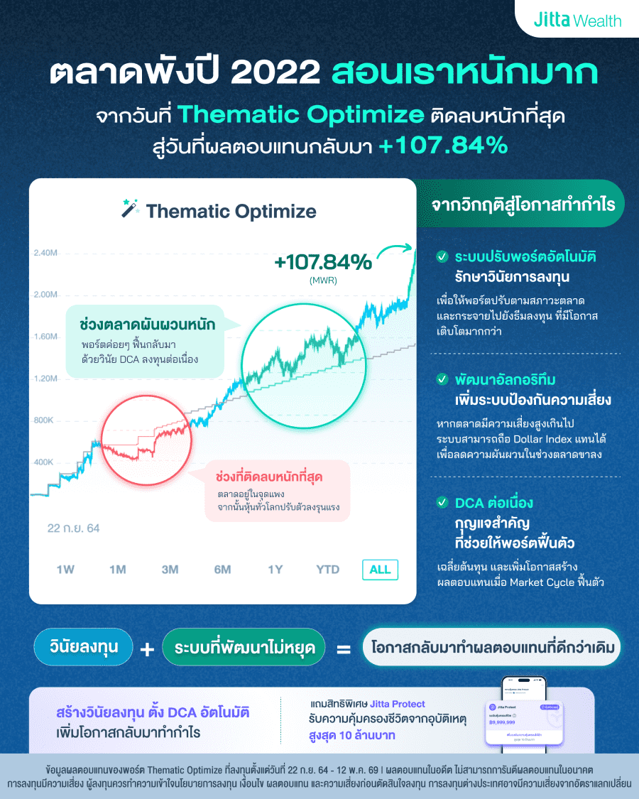 ภาพกราฟพอร์ตตัวอย่างของ Thematic Optimize ที่เริ่มต้นลงทุน 22 กันยายน 2564 หรือก็คือช่วงปี 2021 และหลังจากนั้นพอเข้าปี 2022 ก็ตกหนัก แต่จากกราฟเส้นสีเทา ที่แสดงการ DCA สม่ำเสมอ สามารถทำให้พอร์ตเติบโตผ่านความผันผวนจนกลับมา +107.84% (ข้อมูล ณ วันที่ 12 พฤษภาคม 2569)