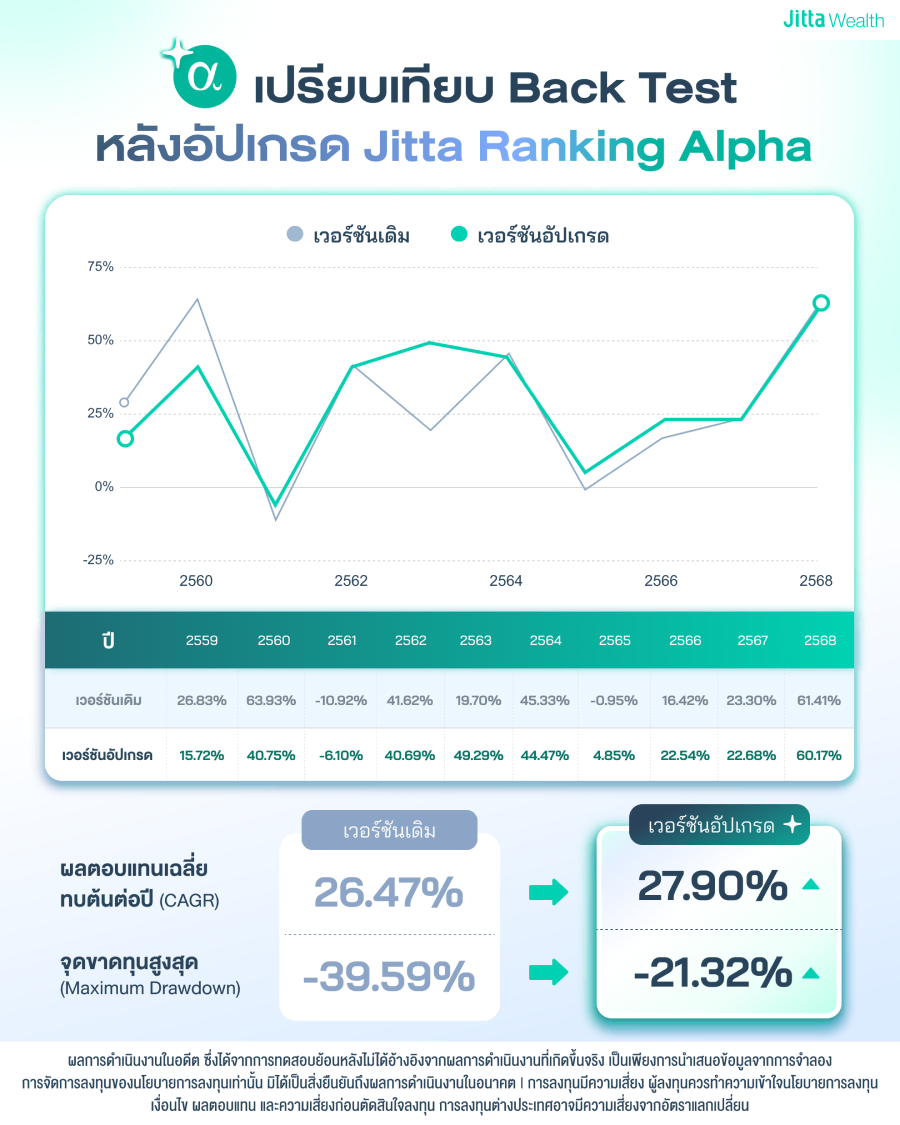 ภาพกราฟเปรียบเทียบ Back Test ของ Jitta Ranking Alpha ระหว่างเวอร์ชันเดิม กับเวอร์ชันใหม่ที่มีการอัปเกรด Alpha AI แล้ว ผลสรุปคือ เวอร์ชันอัปเกรด ผลตอบแทนเฉลี่ยทบต้นต่อปี สูงขึ้น จากเดิม 26.47% ต่อปี เพิ่มขึ้นเป็น 27.9% ต่อปี และจุดขาดทุนสูงสุดลดลง จากเดิม -39.59% ลดลงเป็น -21.32% ซึ่งดีกว่าเดิมมาก
