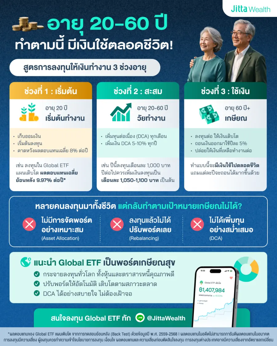 ลงทุนอย่างไรให้มีเงินใช้ตลอดชีวิต? สูตรวางแผนเกษียณตั้งแต่อายุ 20-60 ปี