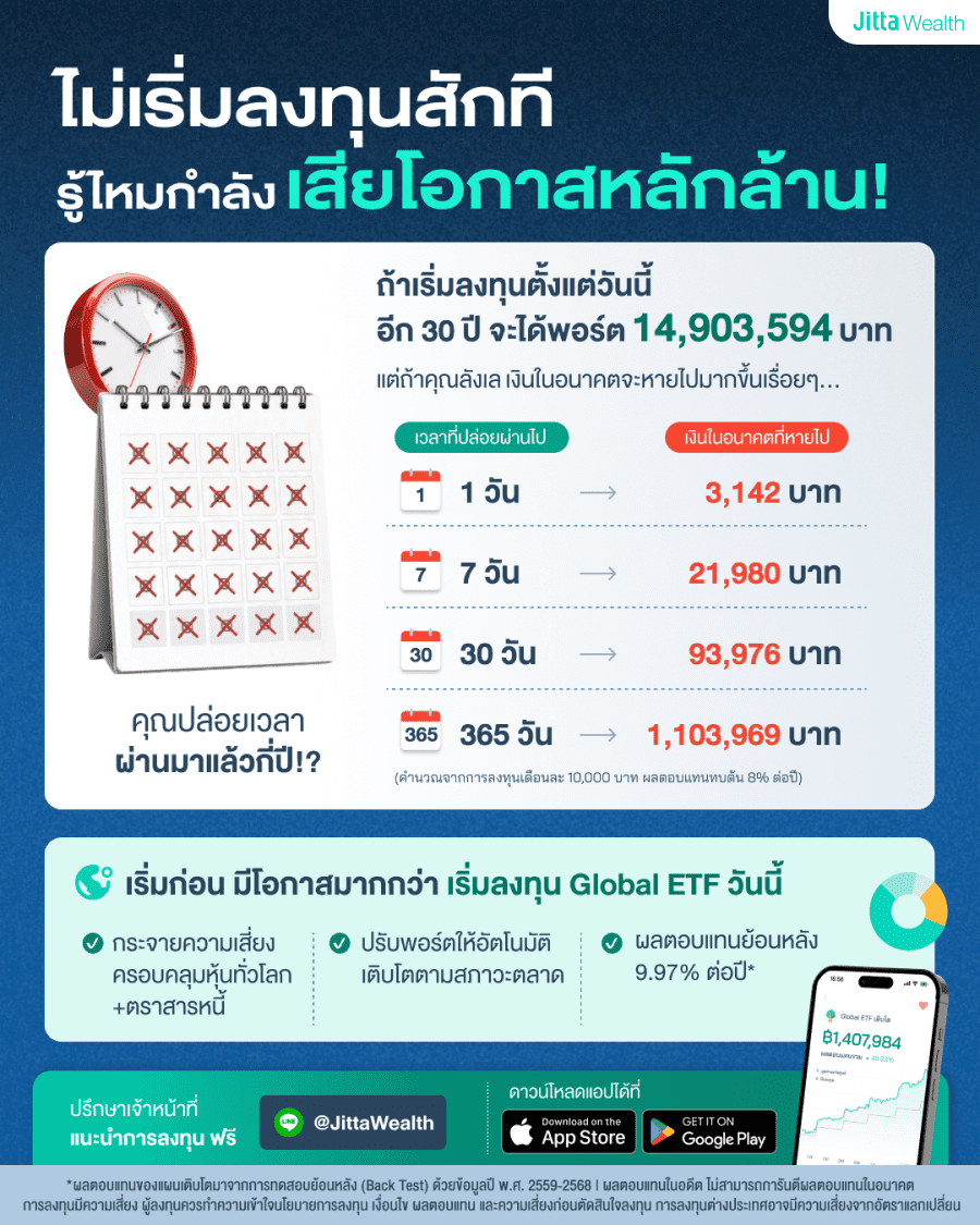 ตารางแสดงพลังดอกเบี้ยทบต้นและค่าเสียโอกาส หากเริ่มลงทุนช้า 1 ปี เงินหายหลักล้านบาท พร้อมแนะนำการจัดพอร์ต Global ETF จาก Jitta Wealth
