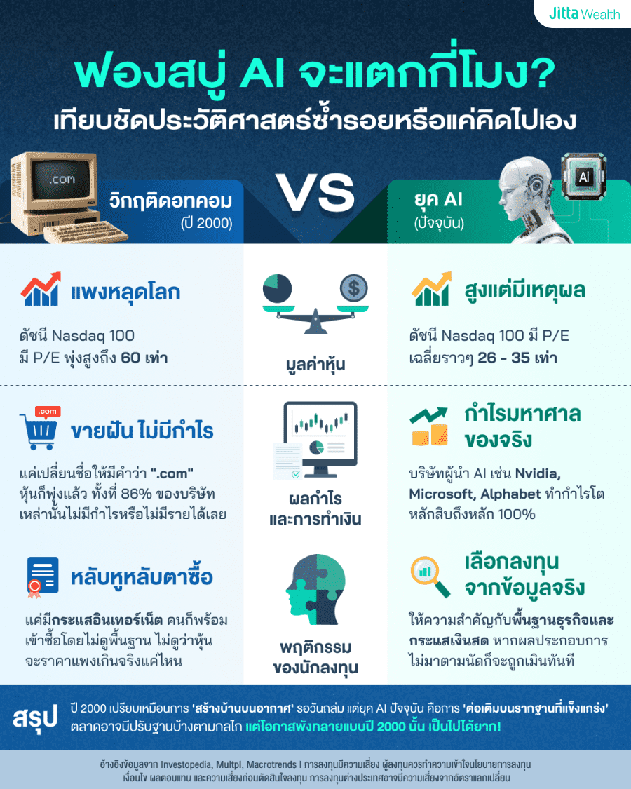 อินโฟกราฟิกจาก Jitta Wealth หัวข้อ ฟองสบู่ AI จะแตกกี่โมง เปรียบเทียบวิกฤตดอตคอม (ปี 2000) กับ ยุค AI (ปัจจุบัน) ใน 3 ด้าน ได้แก่ 1. มูลค่าหุ้น: อดีตแพงหลุดโลก P/E 60 เท่า แต่ปัจจุบันสูงแบบมีเหตุผลที่ 26-35 เท่า 2. ผลกำไร: อดีตขายฝันไม่มีรายได้จริง แต่ปัจจุบันผู้นำ AI มีกำไรมหาศาล 3. พฤติกรรมนักลงทุน: อดีตหลับหูหลับตาซื้อตามกระแส แต่ปัจจุบันเลือกลงทุนจากข้อมูลและกระแสเงินสดจริง สรุปว่าโอกาสพังทลายแบบปี 2000 เป็นไปได้ยาก