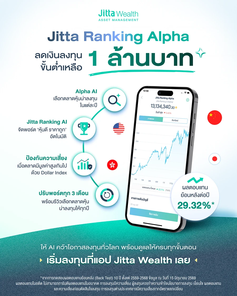 ภาพประกาศจาก Jitta Wealth ข่าวดี Jitta Ranking Alpha ลดเงินลงทุนขั้นต่ำเหลือ 1 ล้านบาท ชูจุดเด่นใช้ Alpha AI ช่วยเลือกตลาดและจัดพอร์ตให้อัตโนมัติ พร้อมโชว์ผลตอบแทนย้อนหลังเฉลี่ย 29.32% ต่อปี