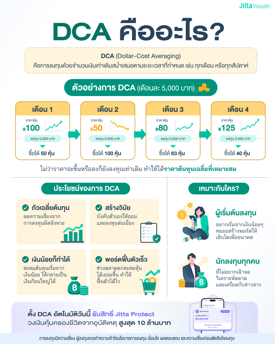อินโฟกราฟิกหัวข้อ DCA คืออะไร อธิบายว่าเป็นการลงทุนด้วยจำนวนเงินเท่าเดิมสม่ำเสมอ พร้อมตัวอย่างลงทุนเดือนละ 5,000 บาท ไม่ว่าหุ้นจะขึ้นหรือลงก็จะได้ราคาต้นทุนเฉลี่ยที่เหมาะสม ระบุประโยชน์ 4 ข้อ ได้แก่ ถัวเฉลี่ยต้นทุน, สร้างวินัย, เงินน้อยก็ทำได้ และพอร์ตฟื้นตัวเร็ว เหมาะกับผู้เริ่มต้นลงทุนและนักลงทุนที่ไม่อยากเฝ้าจอ พร้อมแนะนำบริการตั้ง DCA อัตโนมัติรับสิทธิ์ Jitta Protect คุ้มครองอุบัติเหตุ
