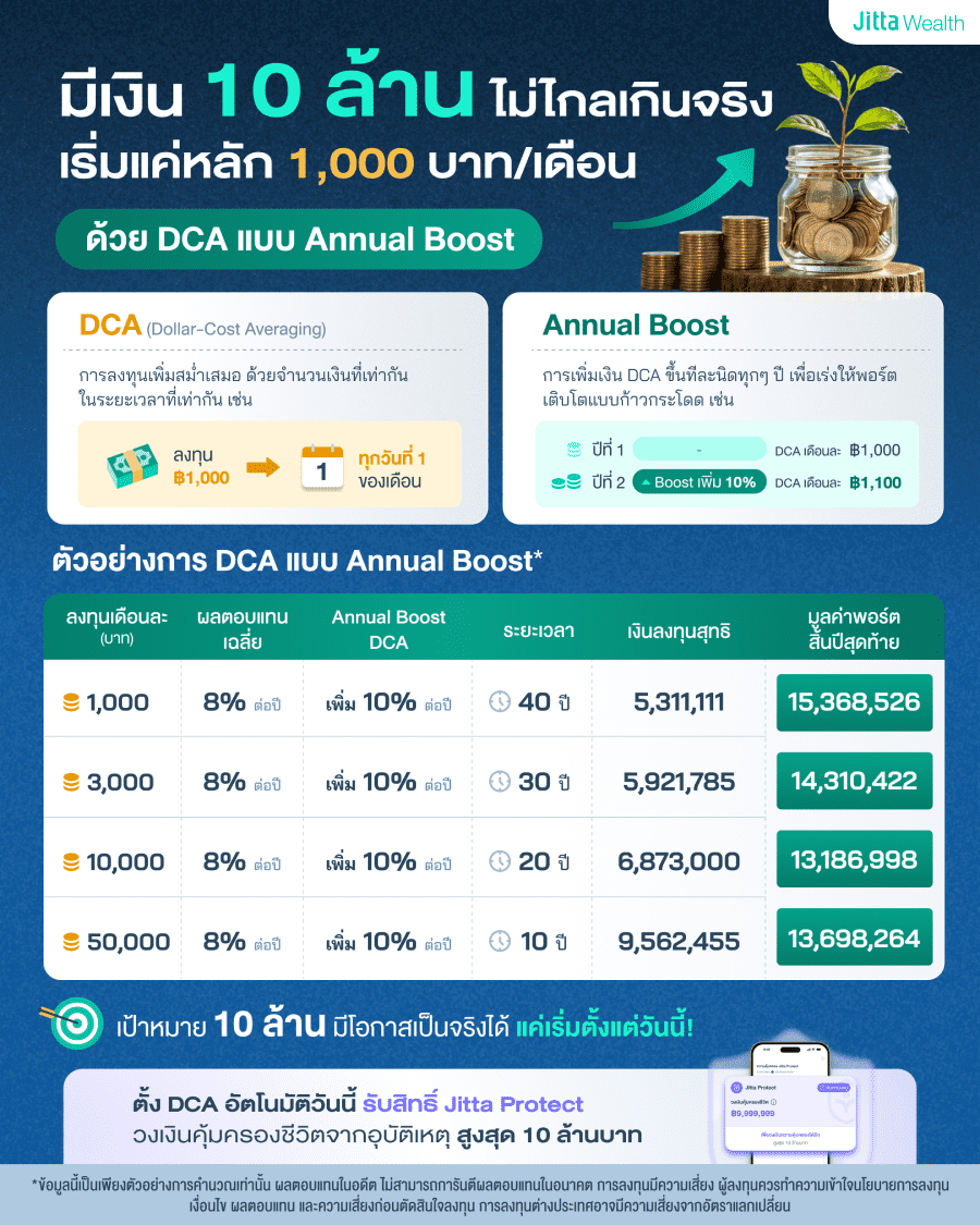 อินโฟกราฟิกจาก Jitta Wealth แสดงแนวทางการสร้างเงิน 10 ล้านบาท เริ่มต้นลงทุนเพียง 1,000 บาทต่อเดือน ด้วยเทคนิค DCA และ Annual Boost (เพิ่มเงินลงทุน 10% ทุกปี) พร้อมตารางเปรียบเทียบผลลัพธ์การลงทุนระยะเวลา 10-40 ปี และโปรโมชันรับสิทธิ์ Jitta Protect คุ้มครองชีวิตสูงสุด 10 ล้านบาท