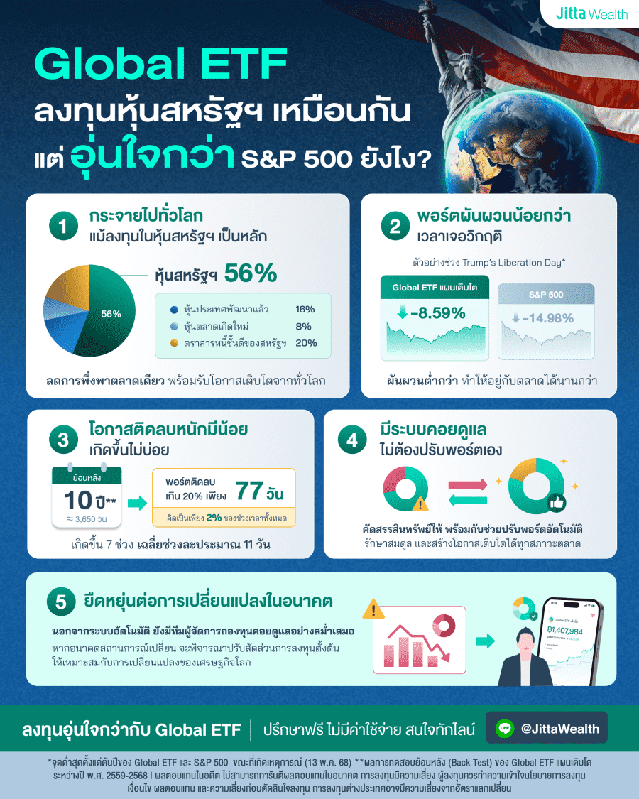 Global ETF ลงทุนหุ้นสหรัฐฯ เหมือนกัน แต่อุ่นใจกว่า S&P 500 ยังไง?