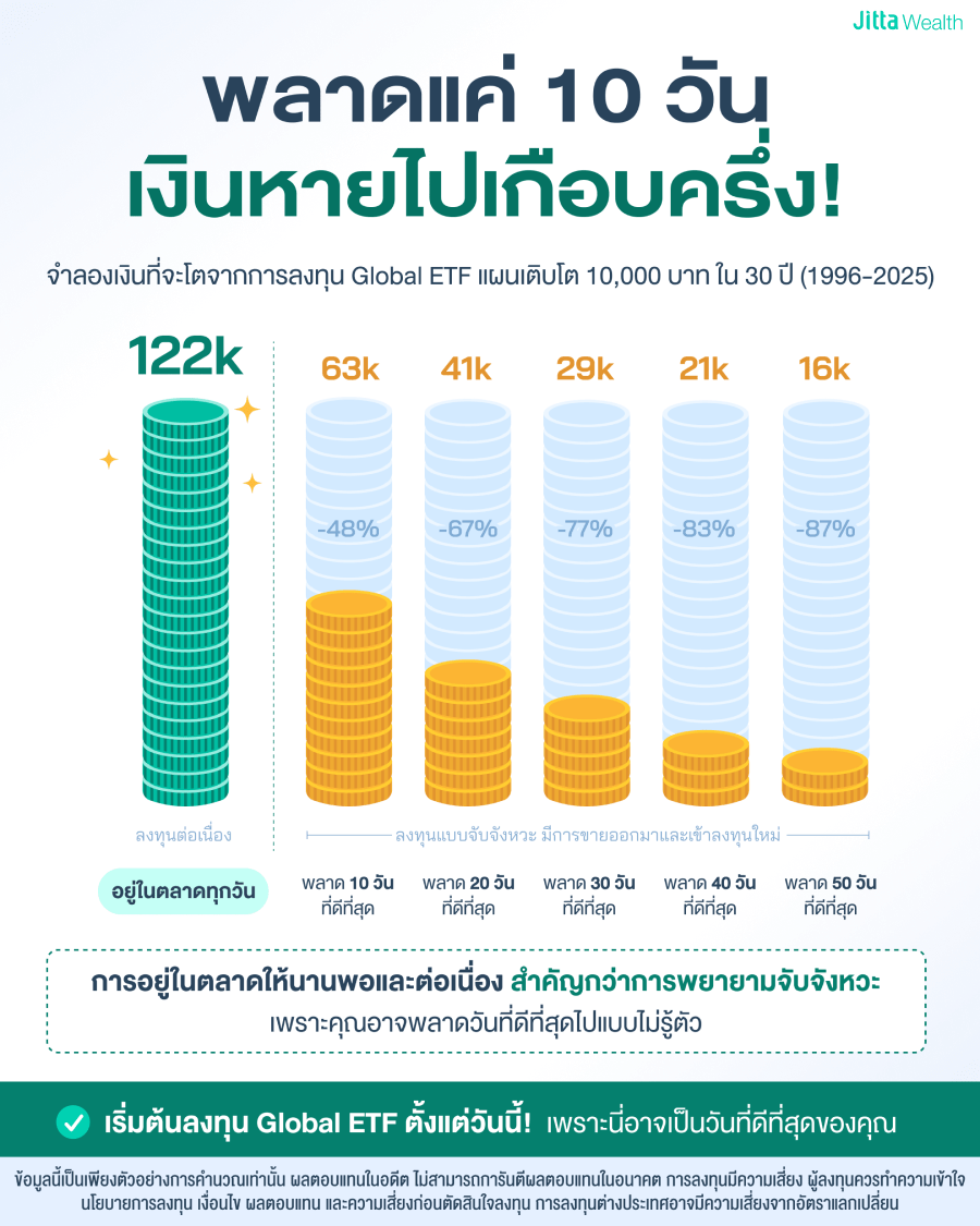 จับจังหวะลงทุนพลาดแค่ 10 วัน ผลตอบแทนหายไปเกือบครึ่ง