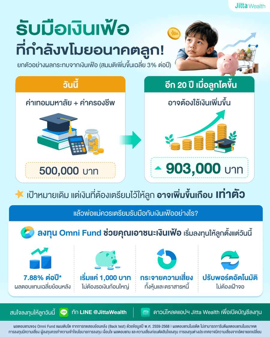 เงินเฟ้อกระทบอนาคตลูกอย่างไร? วางแผนลงทุนให้ลูก ตั้งแต่วันนี้ เงินเฟ้อกระทบอนาคตลูกอย่างไร? วางแผนลงทุนให้ลูก ตั้งแต่วันนี้