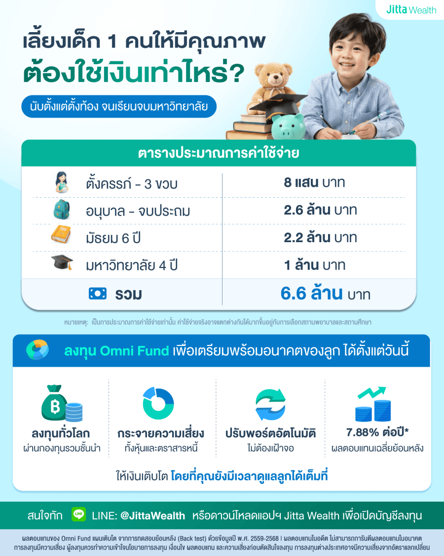 เลี้ยงเด็ก 1 คนให้มีคุณภาพ ต้องใช้เงินเท่าไหร่? ตั้งแต่ตั้งครรภ์จนเรียนจบ
