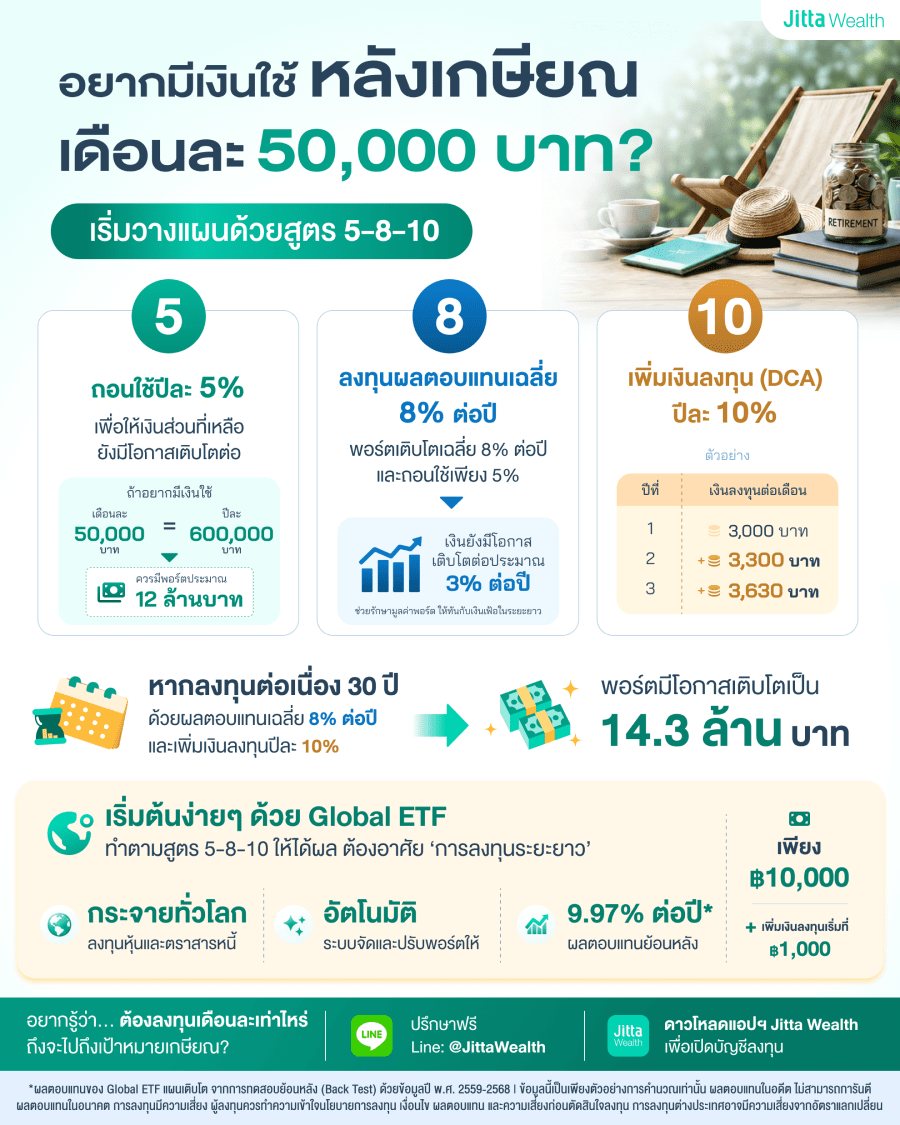 เกษียณต้องมีเงินเท่าไร? วางแผนง่ายๆ ด้วยสูตร 5-8-10 เกษียณต้องมีเงินเท่าไร? วางแผนง่ายๆ ด้วยสูตร 5-8-10