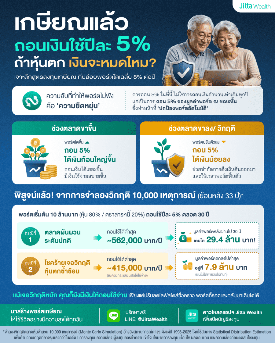 อินโฟกราฟิกหัวข้อ "เกษียณแล้ว ถอนเงินใช้ปีละ 5% ถ้าหุ้นตก เงินจะหมดไหม?" จาก Jitta Wealth อธิบายว่าความลับที่ทำให้พอร์ตไม่พังคือ 'ความยืดหยุ่น' โดยถอน 5% จากมูลค่าพอร์ต ณ ขณะนั้น ทำให้ช่วงตลาดขาลงจะถอนได้เงินน้อยลงเพื่อจำกัดการดึงเงินต้นออกมา พร้อมแสดงผลจำลอง 10,000 เหตุการณ์ ด้วยพอร์ตเริ่มต้น 10 ล้านบาท ถอนใช้ 5% ตลอด 30 ปี พบว่ากรณีปกติพอร์ตจะโตถึง 29.4 ล้านบาท และแม้โชคร้ายเจอวิกฤติหุ้นตกซ้ำซ้อน พอร์ตก็ยังมีมูลค่าต่ำสุดที่ 7.9 ล้านบาท สรุปว่าแม้เจอวิกฤติหนักก็ยังมีเงินใช้ เพียงแค่ปรับลดไลฟ์สไตล์ชั่วคราว พอร์ตก็รอดได้