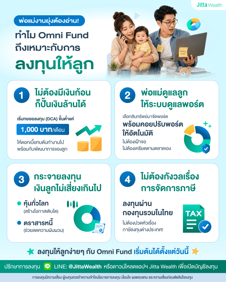 อินโฟกราฟิกจาก Jitta Wealth อธิบาย 4 เหตุผลว่าทำไม Omni Fund ถึงเหมาะกับการลงทุนให้ลูก ได้แก่ 1. เริ่มทยอยลงทุน DCA แค่ 1,000 บาท/เดือน 2. มีระบบดูแลและปรับพอร์ตให้อัตโนมัติ 3. กระจายการลงทุนทั่วโลกเพื่อลดความเสี่ยง และ 4. ลงทุนผ่านกองทุนไทย หมดกังวลเรื่องภาษีต่างประเทศ