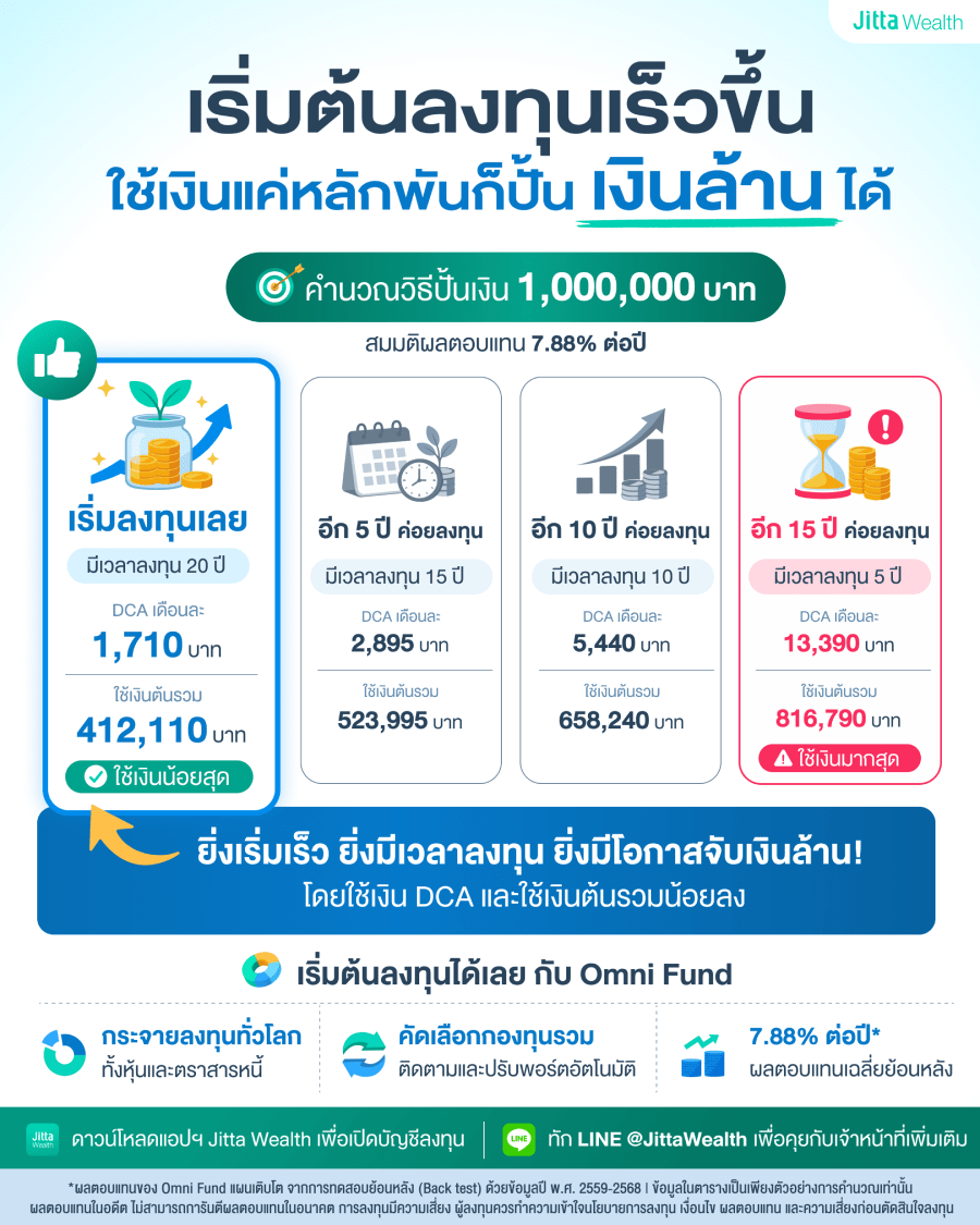 อินโฟกราฟิกหัวข้อ เริ่มต้นลงทุนเร็วขึ้น ใช้เงินแค่หลักพันก็ปั้นเงินล้านได้ โดยคำนวณที่ผลตอบแทน 7.88% ต่อปี แบ่งเป็น 4 กรณี 1. เริ่มลงทุนเลย มีเวลา 20 ปี DCA เดือนละ 1,710 บาท ใช้เงินต้นน้อยสุด 2. อีก 5 ปีค่อยลงทุน DCA เดือนละ 2,895 บาท 3. อีก 10 ปีค่อยลงทุน DCA เดือนละ 5,440 บาท 4. อีก 15 ปีค่อยลงทุน DCA เดือนละ 13,390 บาท ใช้เงินต้นมากสุด สรุปว่ายิ่งเริ่มเร็วยิ่งมีโอกาสจับเงินล้านโดยใช้เงินต้นน้อยลง พร้อมแนะนำการลงทุนกับ Omni Fund