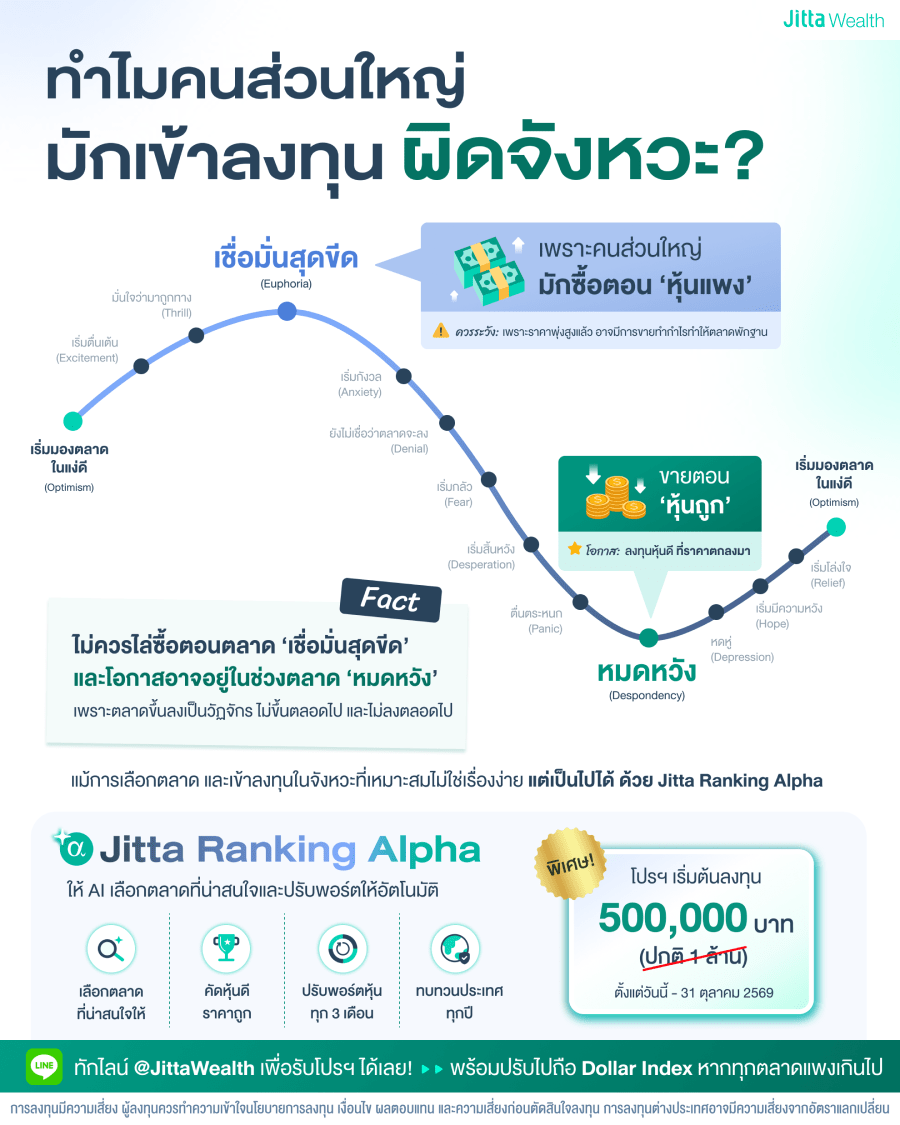 แผนภาพแสดงวัฏจักรตลาดหุ้น (Market Cycle) และอารมณ์นักลงทุน อธิบายสาเหตุที่คนส่วนใหญ่มักซื้อหุ้นตอนแพงและขายตอนถูก พร้อมแนะนำตัวช่วยจัดพอร์ต Jitta Ranking Alpha