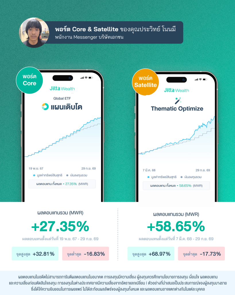 ภาพรีวิว Jitta Wealth พอร์ต Global ETF+27.23% (19 พ.ย. 67-29 ก.ย.69) และ Thematic Optimize +58.65% (7 มี.ค. 68-29 ก.ย.69) ของคุณประวิทย์ โนนมี